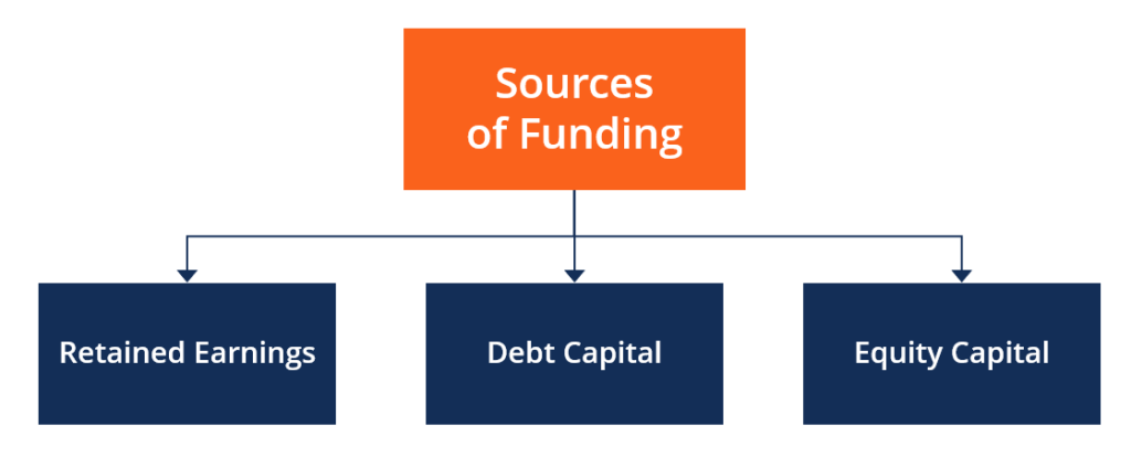 Funding Sources for Businesses: A Comprehensive Guide