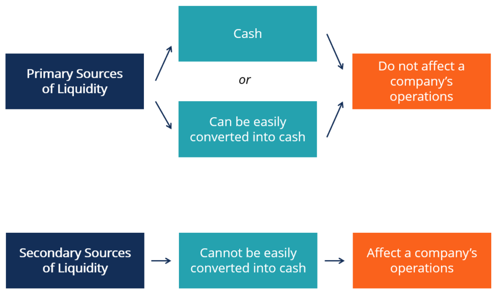 Understanding Corporate Liquidity: Sources and Types