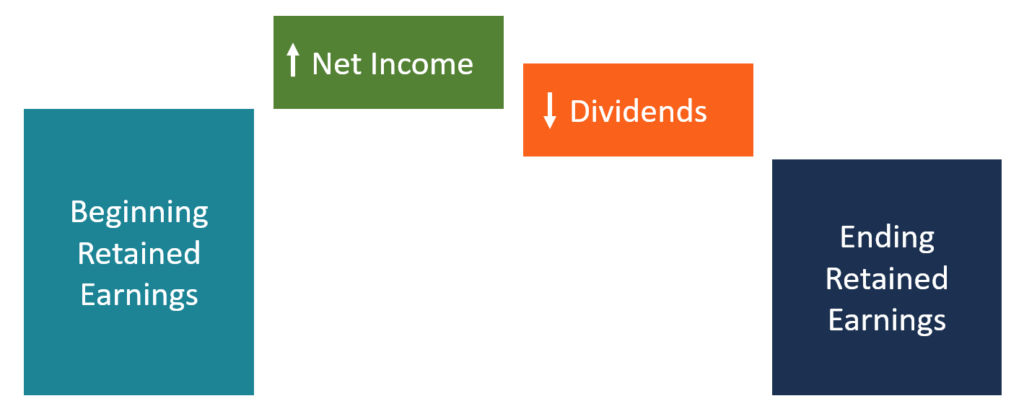 Statement of Retained Earnings: Definition & Analysis