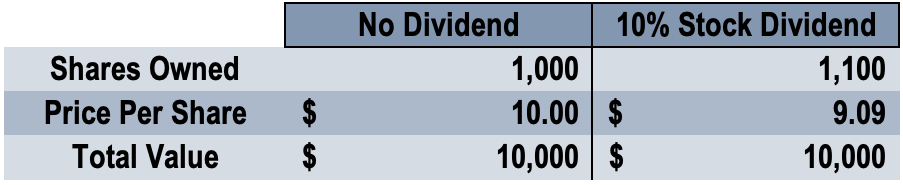 Stock Dividends: Definition, Types & How They Work