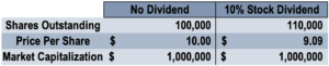 Stock Dividends: Definition, Types & How They Work
