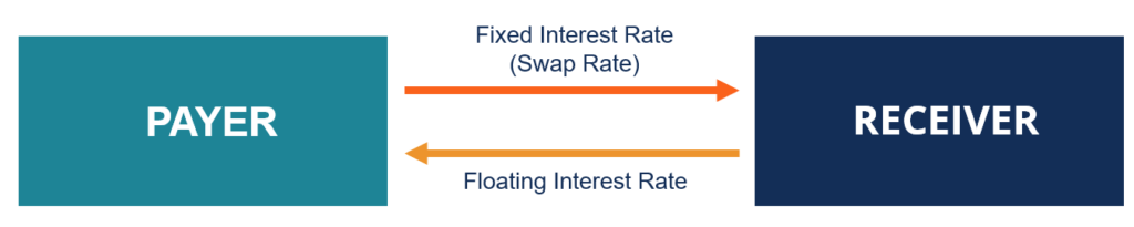 Swap Rate Explained: Understanding Fixed Exchange Rates in Derivatives