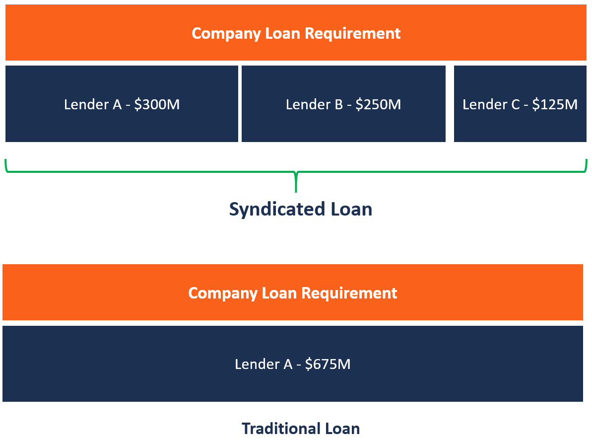 Syndicated Loans: Definition, Benefits & How They Work