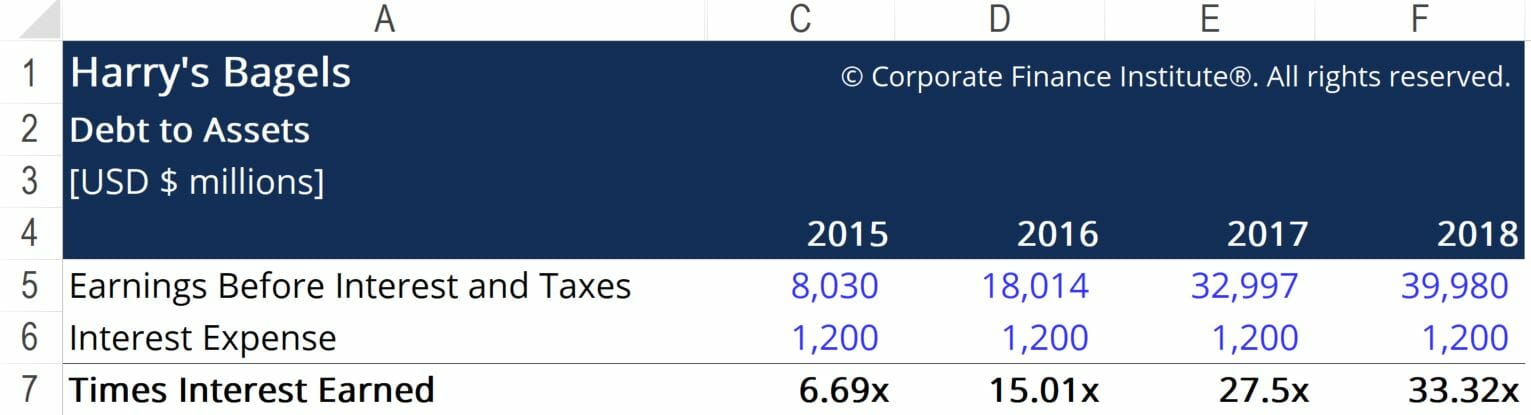 Times Interest Earned (TIE) Ratio: Calculation & Interpretation