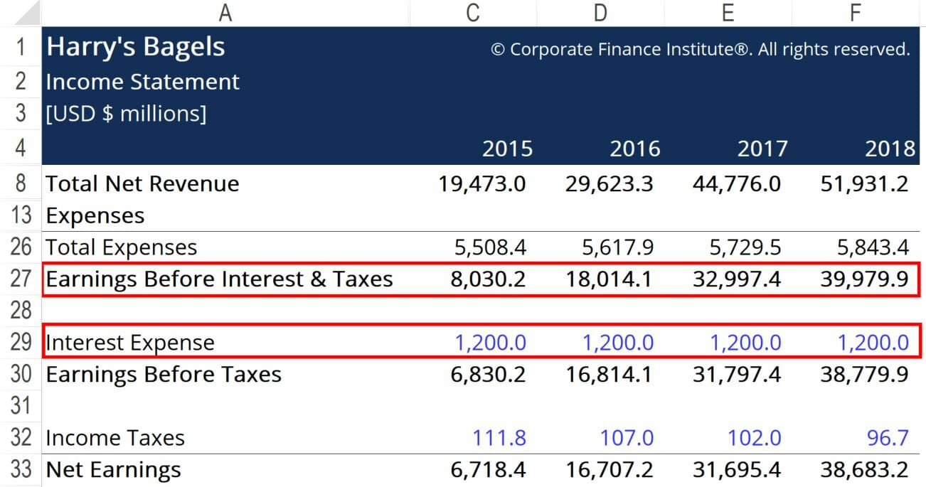 Times Interest Earned (TIE) Ratio: Calculation & Interpretation