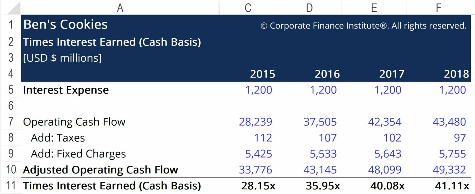 Times Interest Earned Ratio (Cash Basis): Calculation & Interpretation