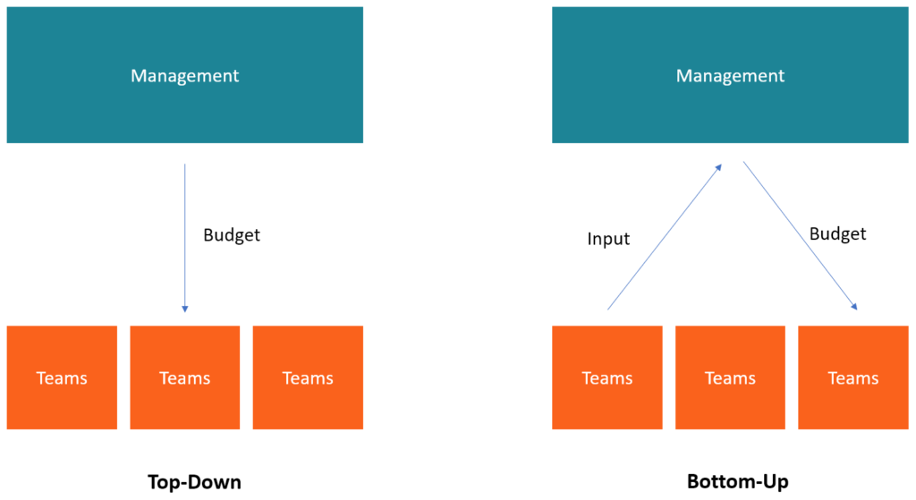 Top-Down Budgeting: Definition, Advantages & Disadvantages