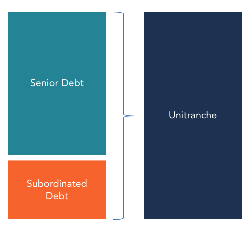 Unitranche Debt Explained: Structure, Benefits & Risks