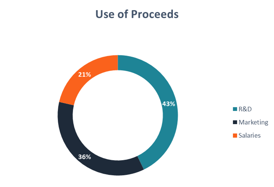 Understanding Use of Proceeds: A Guide for Investors