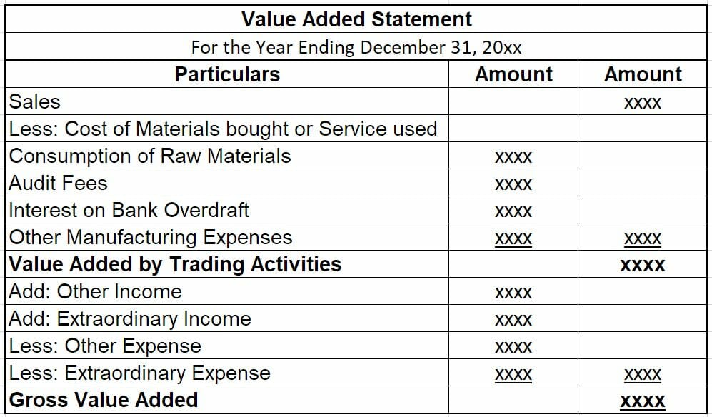 Understanding Value Added: Definition & Business Applications