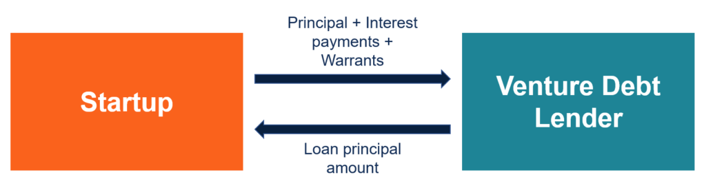 Venture Debt: A Comprehensive Guide for Startups