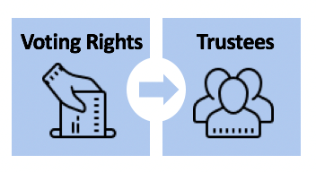 Voting Trust Certificate: Definition & Corporate Control