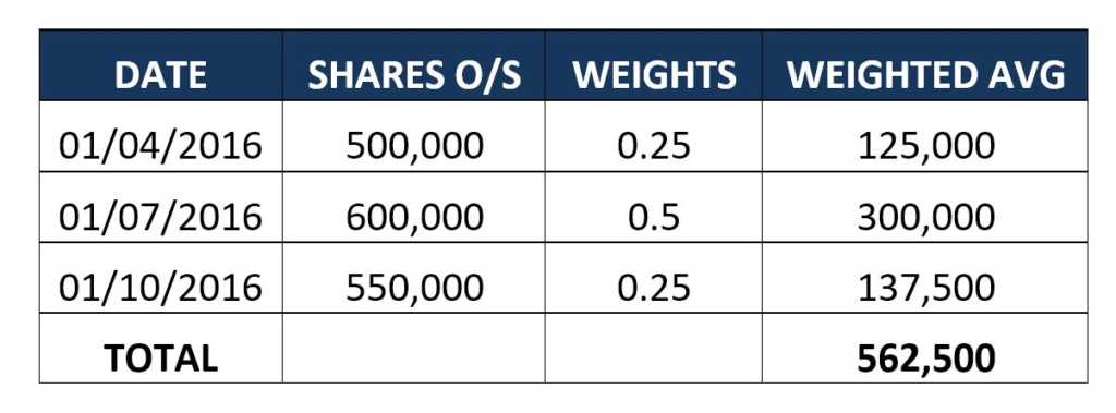 Weighted Average Shares Outstanding: Definition & Calculation