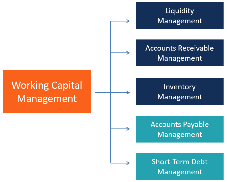 Working Capital Management: A Comprehensive Guide