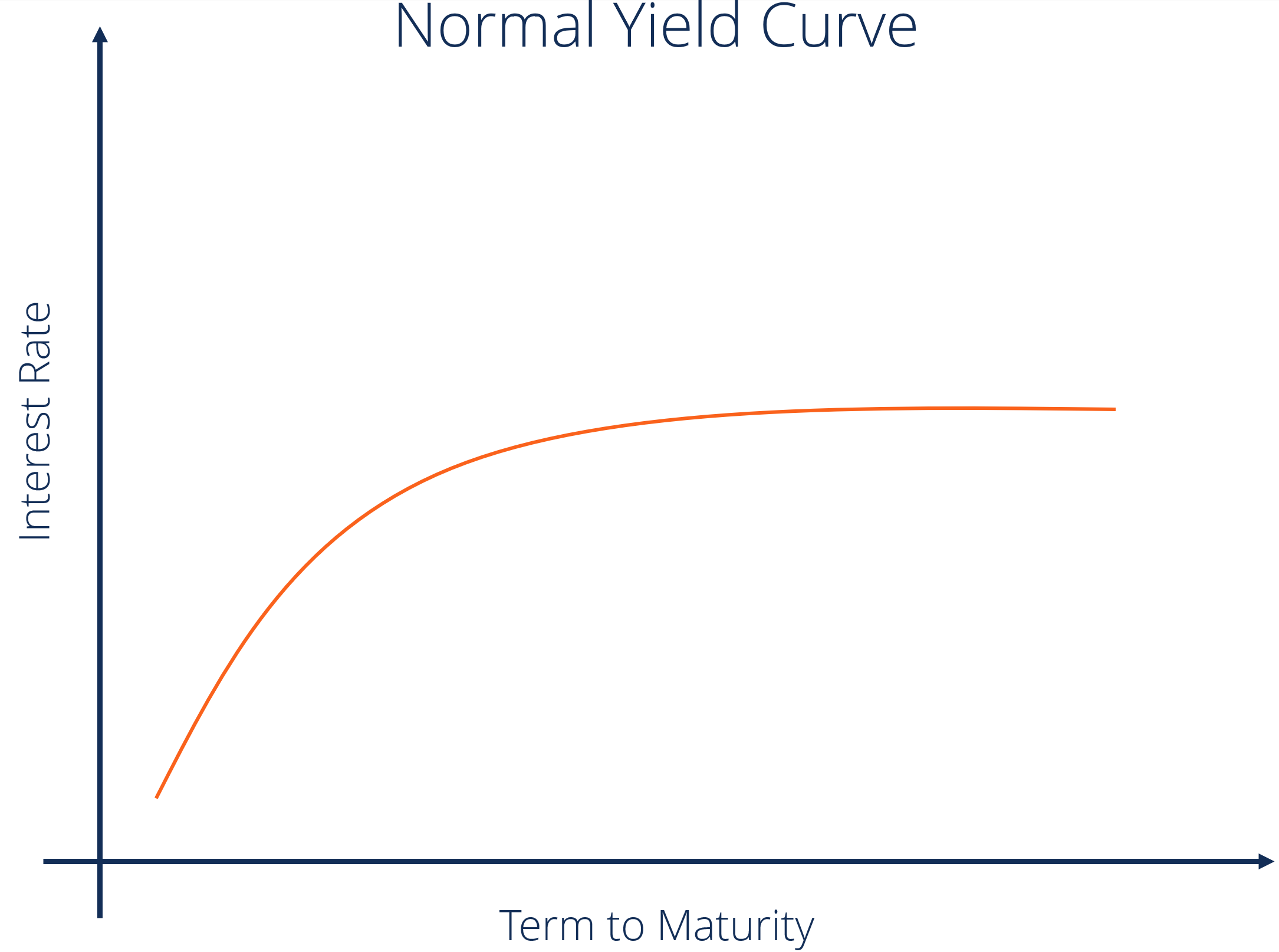 Understanding the Yield Curve: Definition & Significance