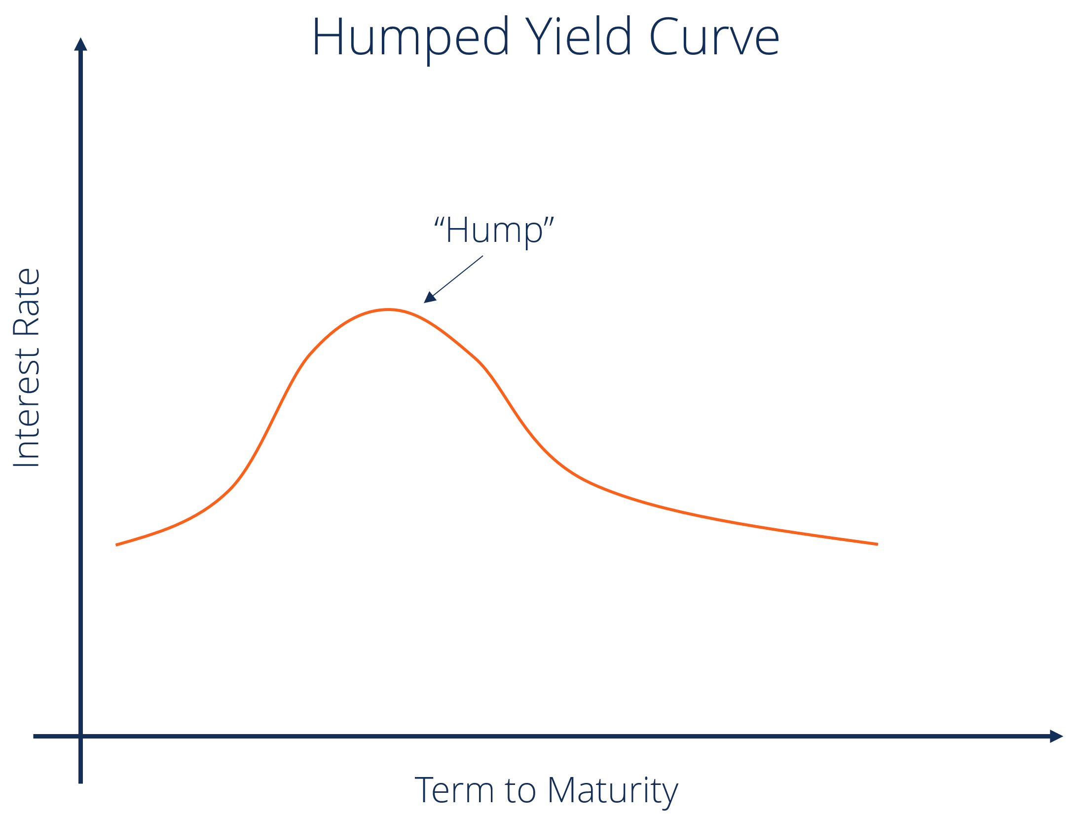 Understanding the Yield Curve: Definition & Significance