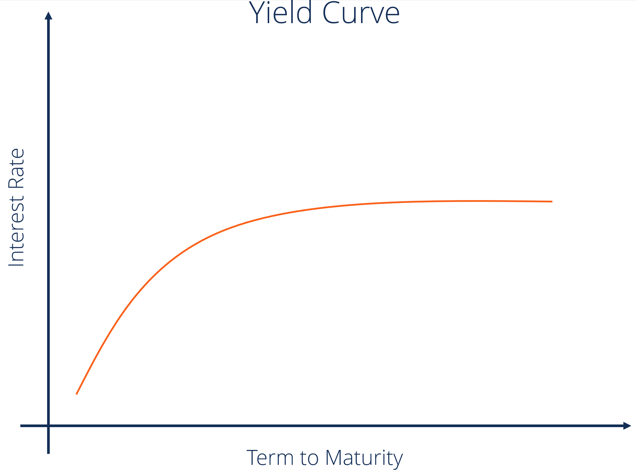 Understanding the Yield Curve: Definition & Significance