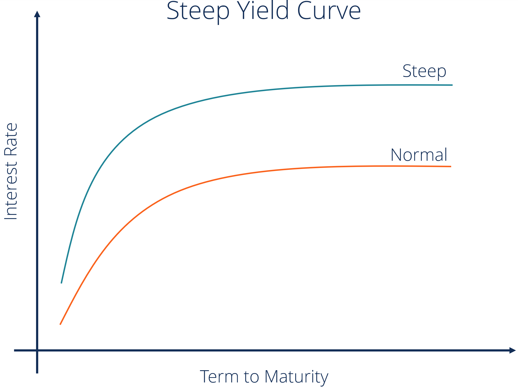 Understanding the Yield Curve: Definition & Significance