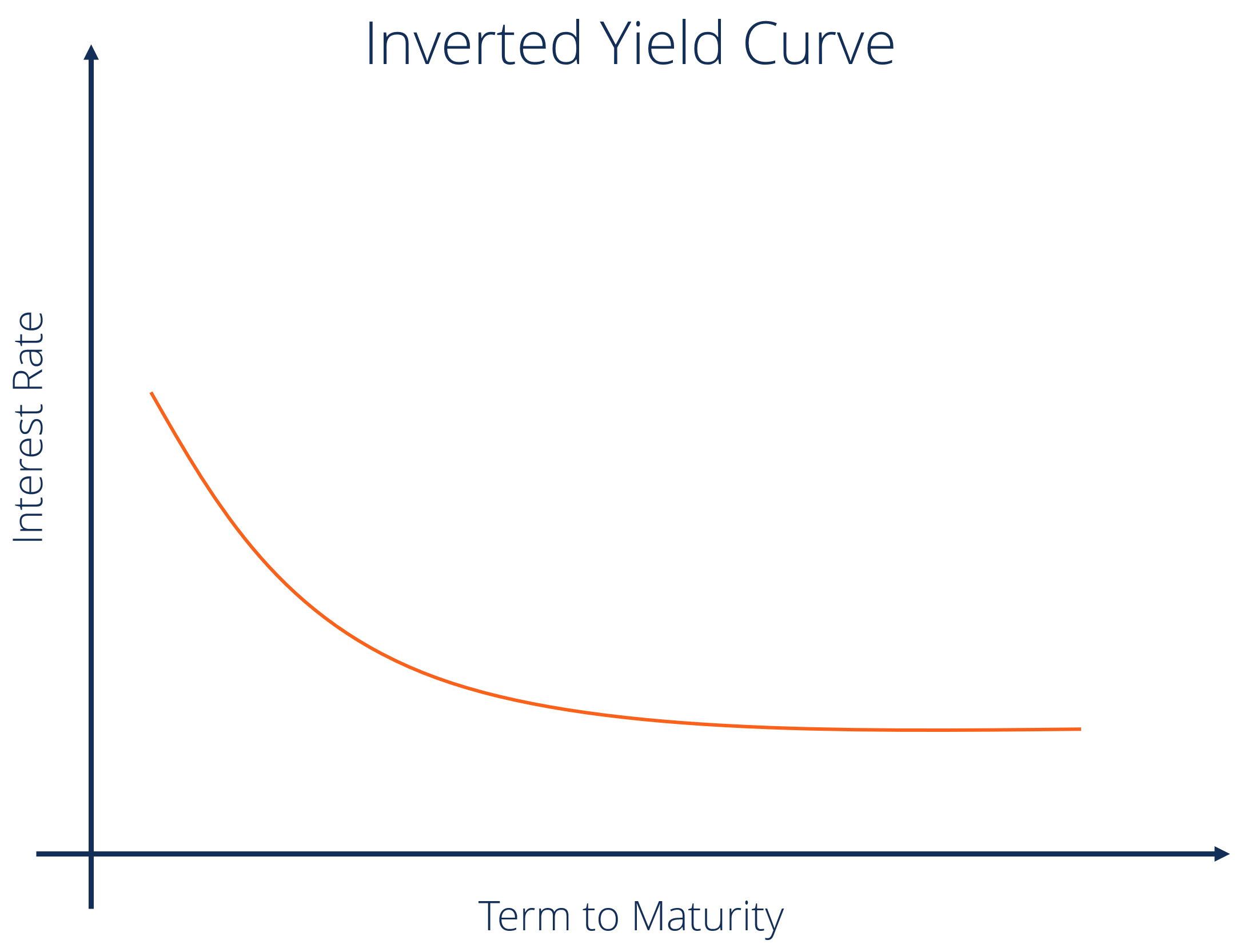 Understanding the Yield Curve: Definition & Significance