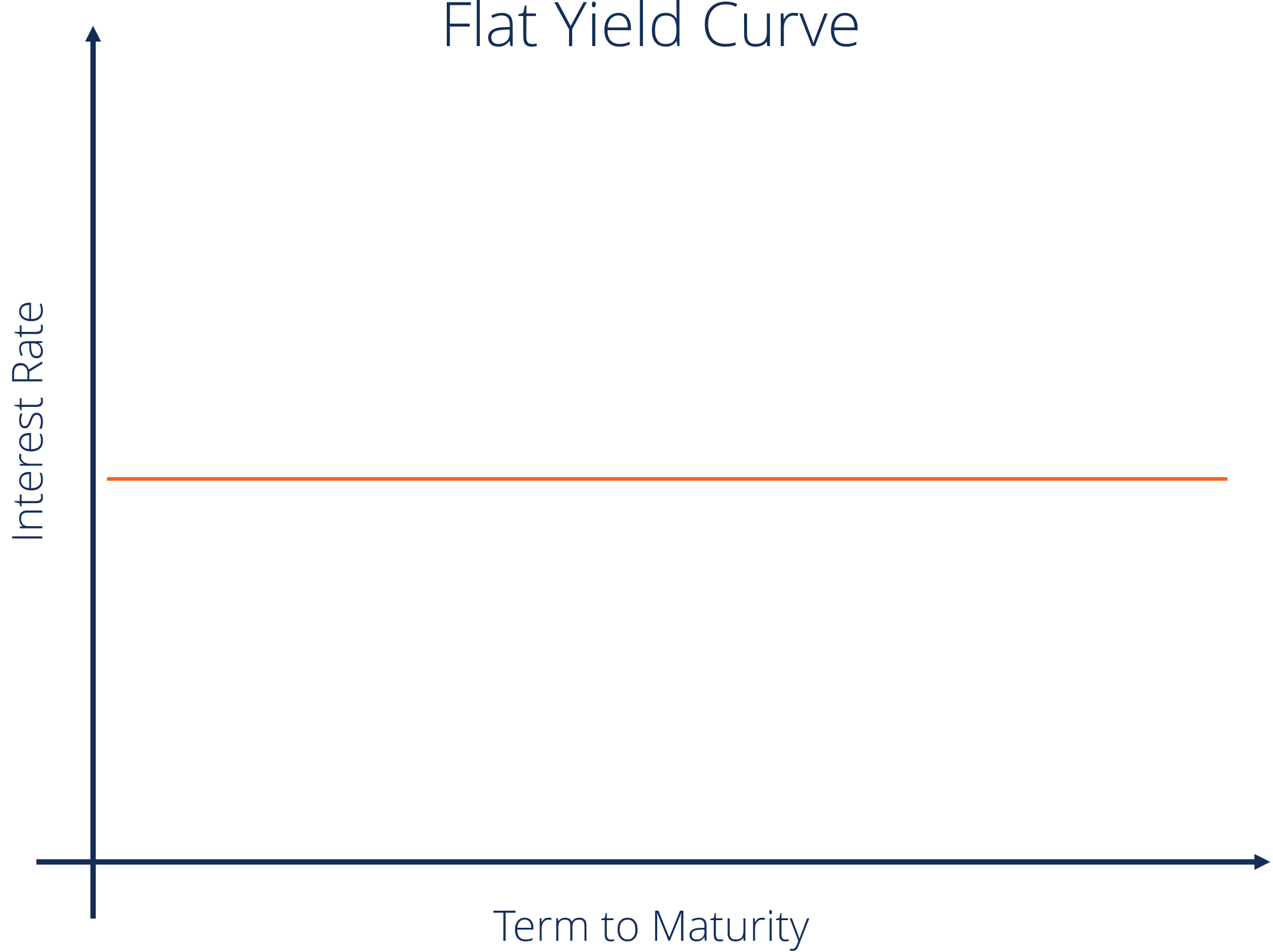Understanding the Yield Curve: Definition & Significance