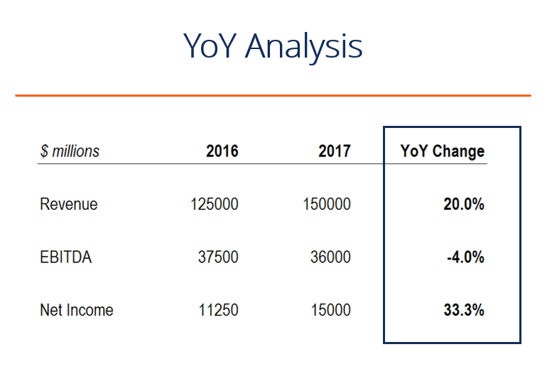 YoY Analysis: Understanding Year-over-Year Growth & Financial Insights