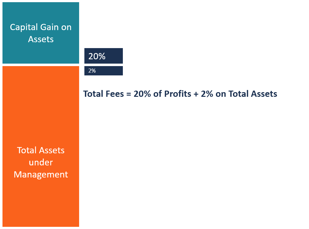 Understanding Hedge Fund Fees: The 2 and 20 Structure