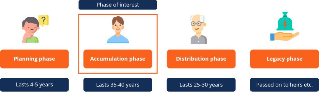 Understanding the Investment Accumulation Phase: Building Wealth Over Time