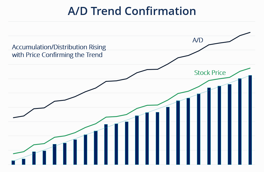 Accumulation/Distribution (A/D) Indicator: A Comprehensive Guide