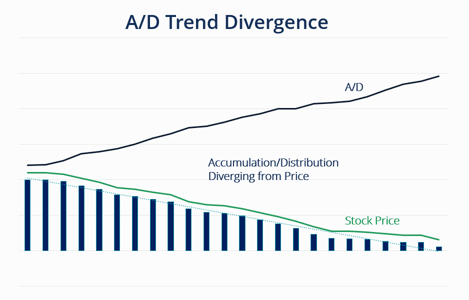Accumulation/Distribution (A/D) Indicator: A Comprehensive Guide