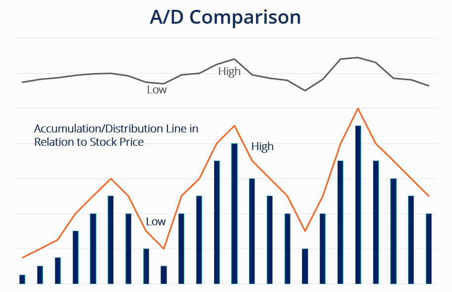 Accumulation/Distribution (A/D) Indicator: A Comprehensive Guide