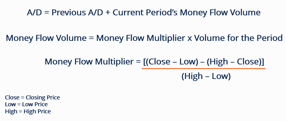 Accumulation/Distribution (A/D) Indicator: A Comprehensive Guide