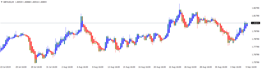 Advanced Technical Analysis: A Comprehensive Guide