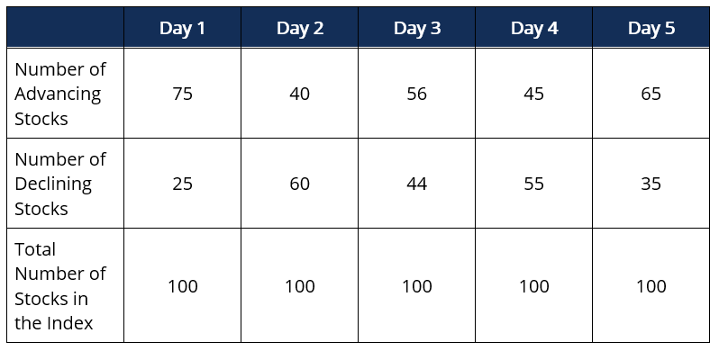Advance-Decline Line: Understanding Market Sentiment & Trends