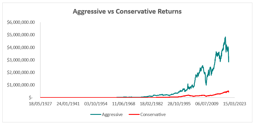 Aggressive Investment Strategies: Risk, Reward & Suitability