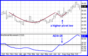 ADX Indicator: Understanding Trend Strength for Trading