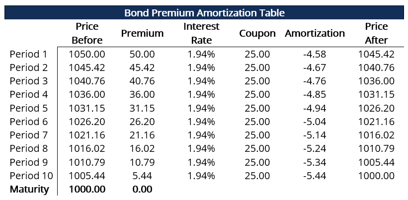 Understanding Amortizable Bond Premiums: A Comprehensive Guide