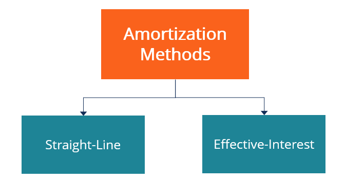 Amortized Bonds: Understanding Principal Repayment