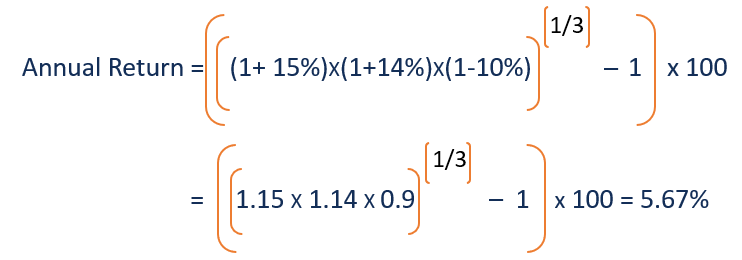 Annual Return: Definition, Calculation & Understanding