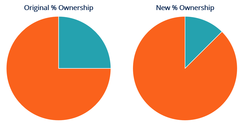Understanding Anti-Dilution Provisions: Protecting Investor Equity