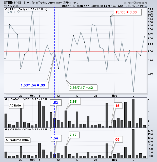 Arms Index (TRIN): Understanding Short-Term Market Sentiment