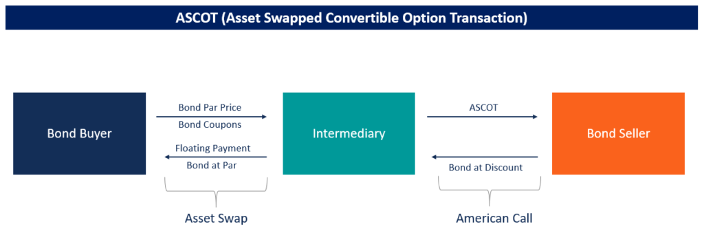 ASCOT Options: Understanding Asset-Swapped Convertible Options
