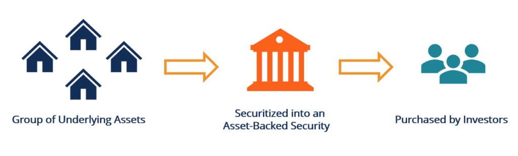 Asset-Backed Securities (ABS): Definition & How They Work