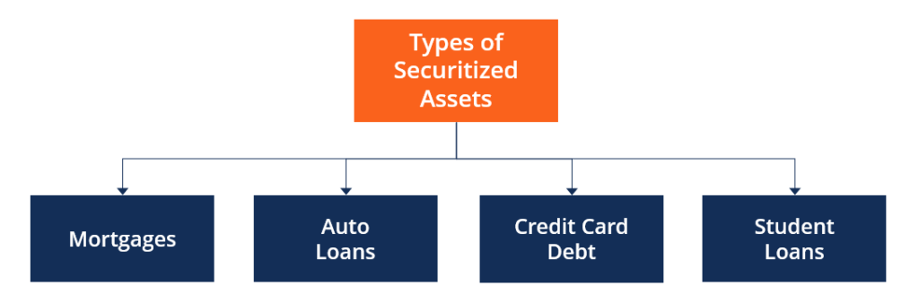 Asset-Backed Securities (ABS): Definition & How They Work
