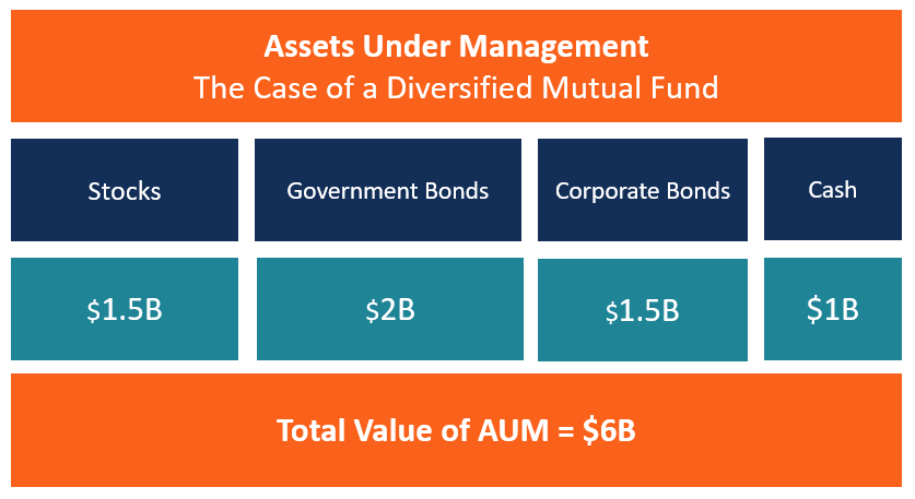 Understanding Assets Under Management (AUM): A Comprehensive Guide