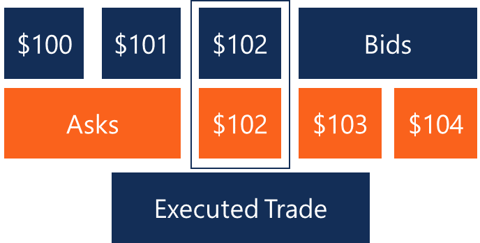 Understanding Auction Markets: How Prices Are Determined