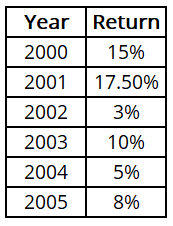 Understanding Average Return: A Simple Guide