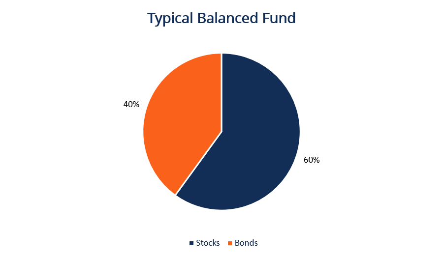 Balanced Funds: A Comprehensive Guide to Diversified Investing