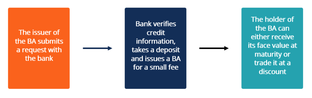 Banker s Acceptance: Definition, Function & Key Features