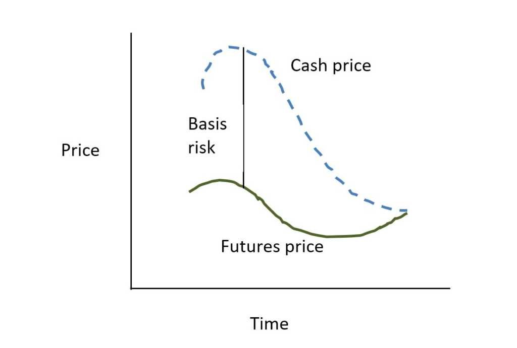 Basis Risk Explained: Understanding and Managing Hedging Risk