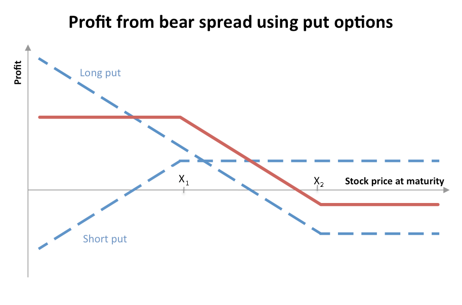 Bear Put Spread: Definition, Strategy & Risk Management